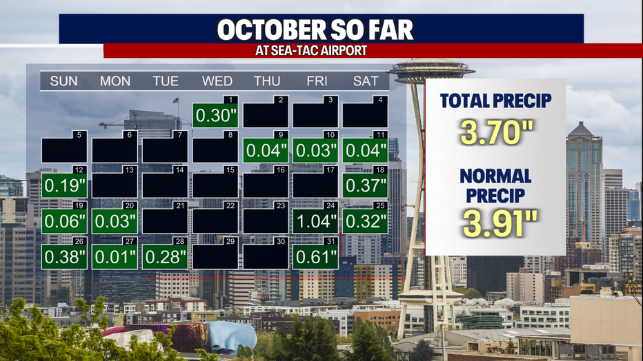 Rainfall totals for October.