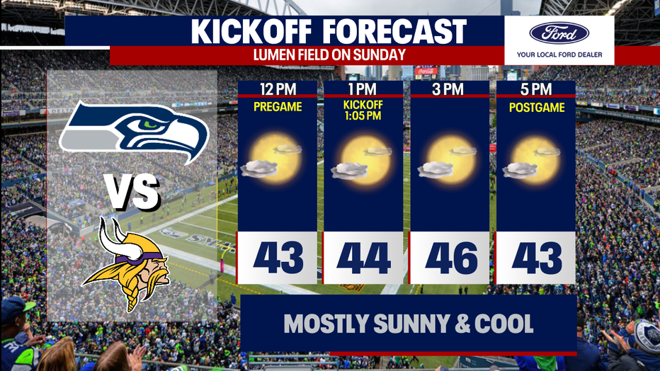 Plenty of sunshine for Sunday's Seahawks game.