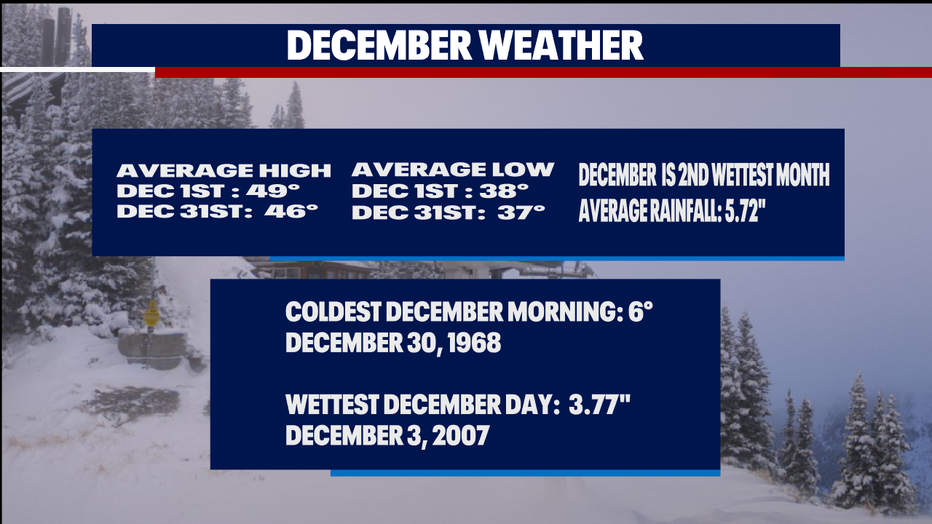 December weather stats. 