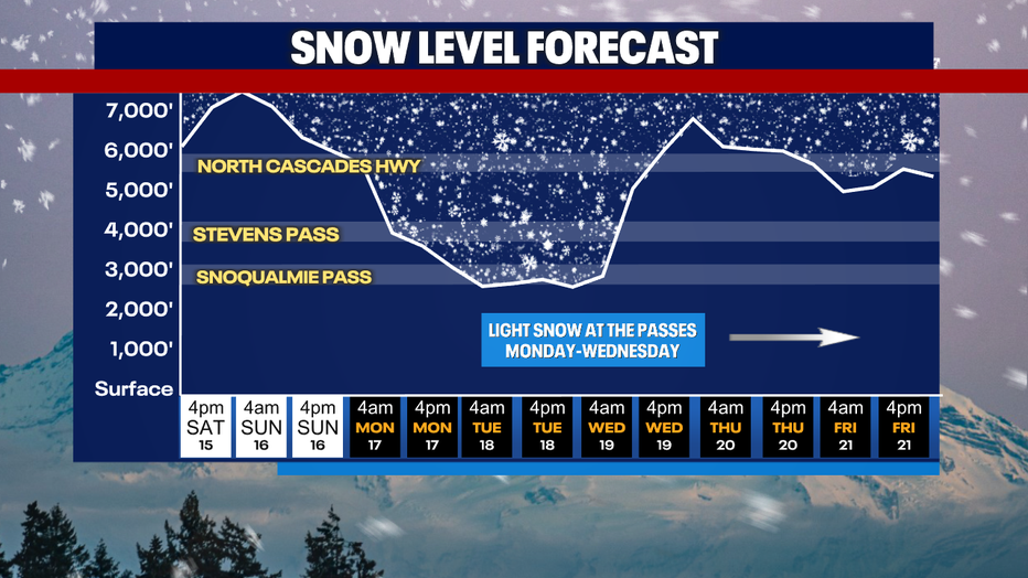 Forecast Snow Levels