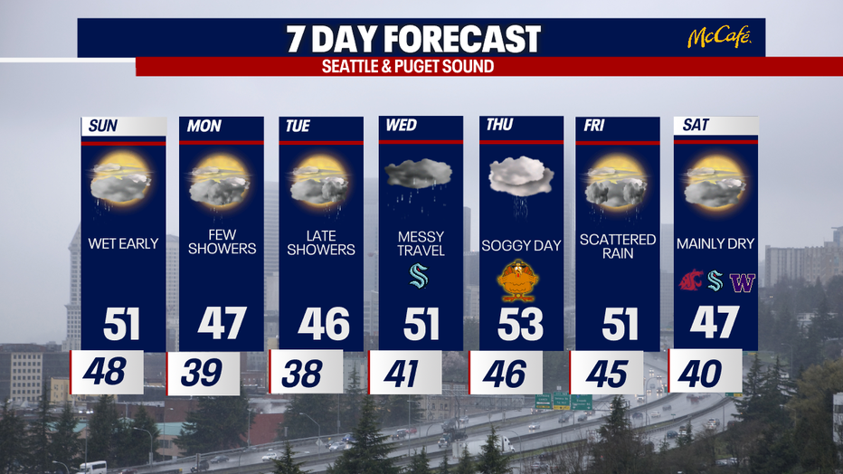 The extended forecast for the Seattle metro area. 