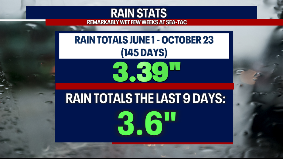 Soggy weather has swept through Seattle over the last nine days, totaling more than three inches of rain.