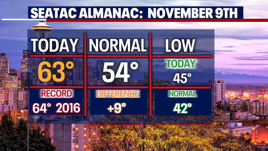 Sunday was a mild day in the Seattle area.
