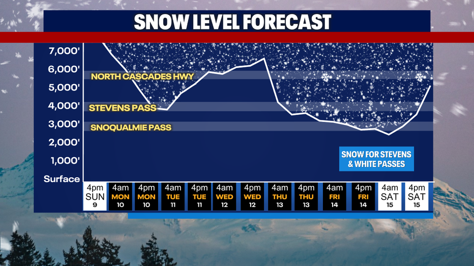There could be snowy weather at some of the mountain passes east of Seattle by Friday.