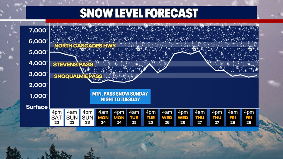 Snow levels dropping the next few days. 