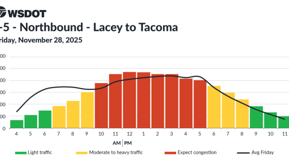 Predicted northbound I-5 travel times for Friday, Nov. 28