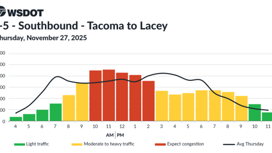 Predicted southbound I-5 travel times for Thursday, Nov. 27