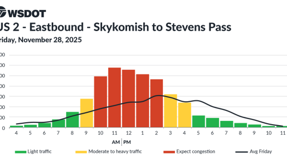 Predicted eastbound US 2 travel times for Friday, Nov. 28