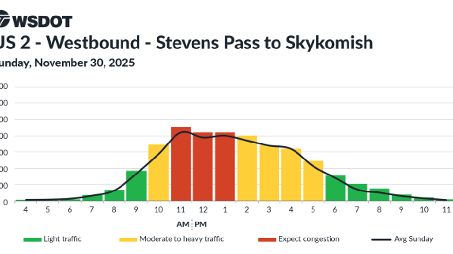 Predicted westbound US 2 travel times for Sunday, Nov. 30