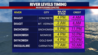 Major river flooding expected through Friday