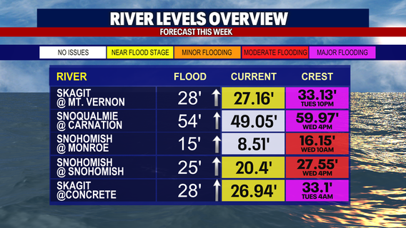 Seattle weather: Western WA bracing for stormy weather, more flooding