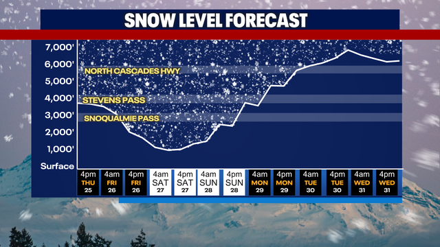 Seattle Weather: Scattered showers Friday, lowering snow levels