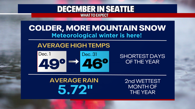 Seattle weather: Cold start to December, light rain at times