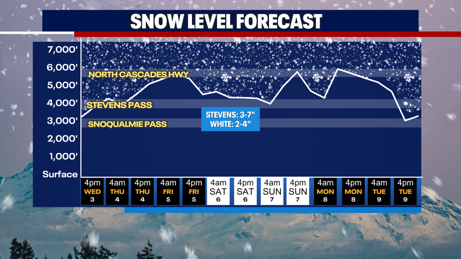 Snow level Forecast