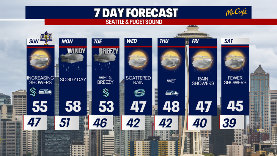 The extended forecast for the Seattle metro area. 