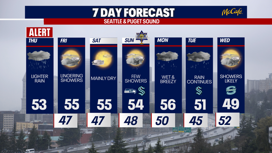 Dry weather is expected in Seattle area by Saturday, but river flooding concerns will linger for a few days.
