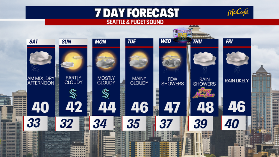 The extended forecast for the Seattle Metro area.