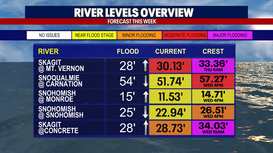 River Levels