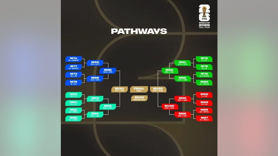 FIFA World Cup Final Draw pathways