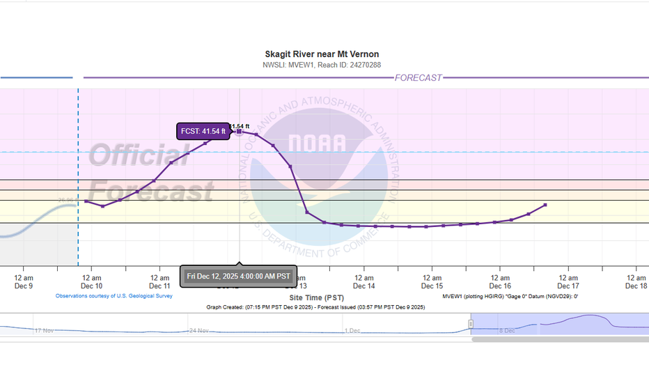 Skagit River level graph