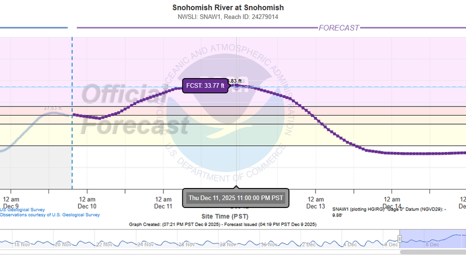 Snohomish River level graph