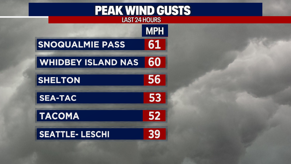 Peak wind gusts around the region.