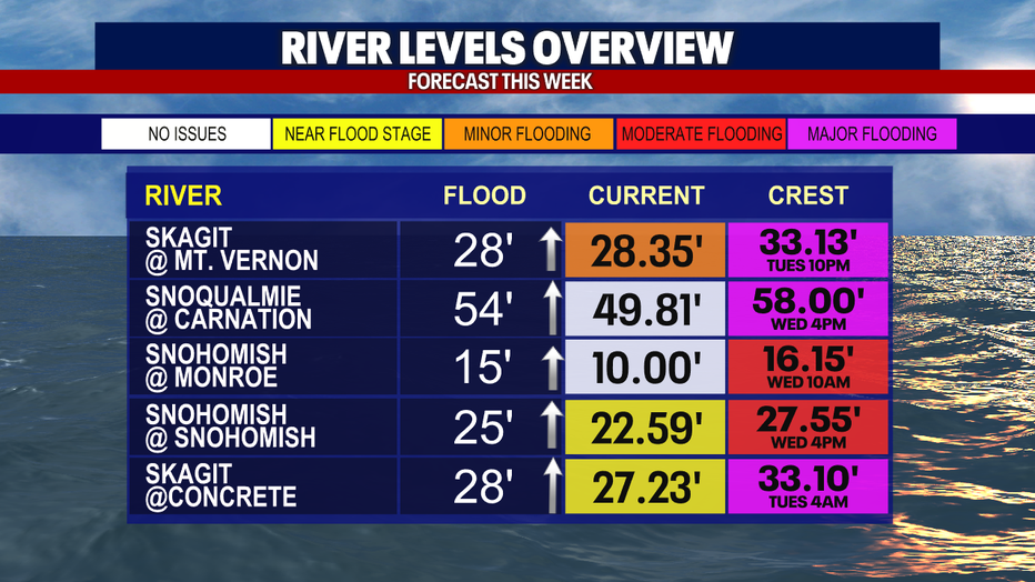 Some rivers will be tested once again nearing flood stage.