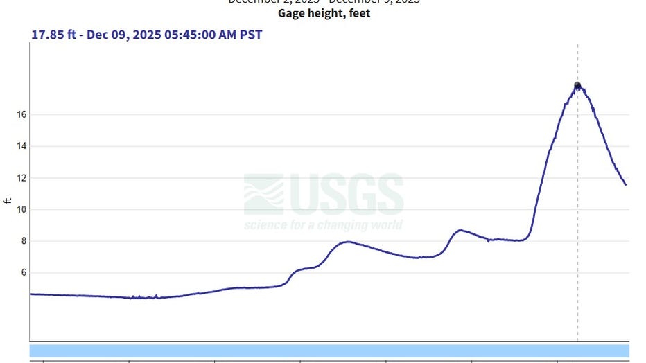Snoqualmie River river level graph