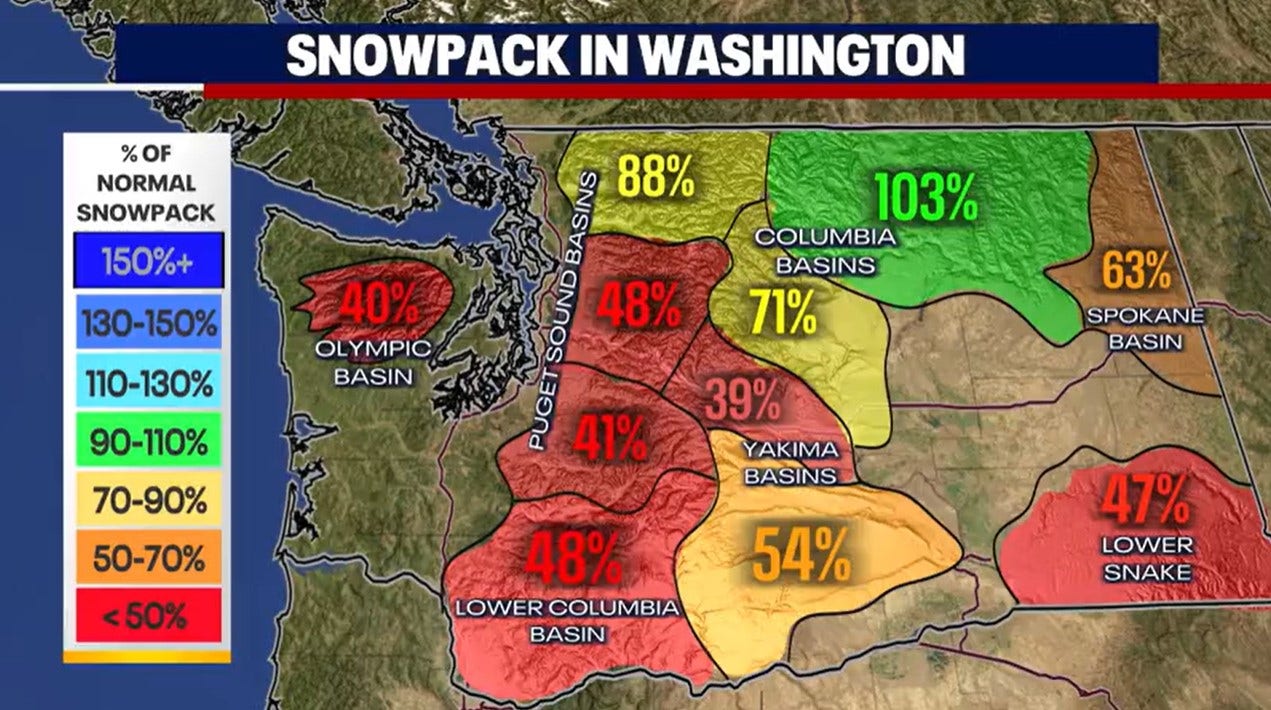 Ski resorts in WA are experiencing a snow drought