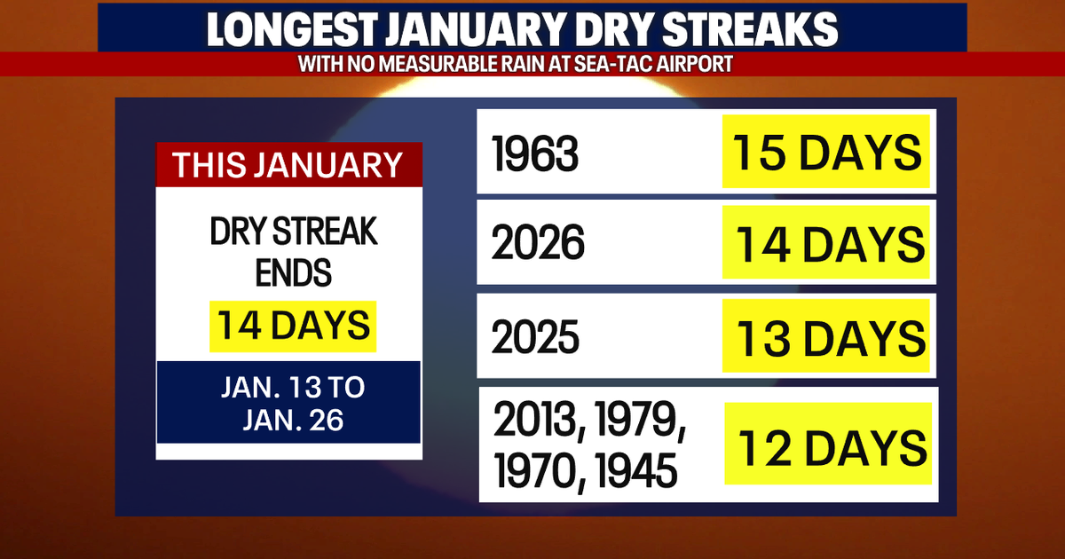 Seattle weather: January dry streak ends