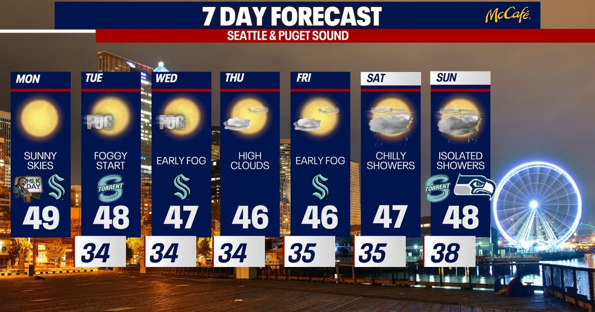 Seattle weather: Dry start to the week, rain returns next weekend