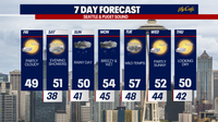 Seattle weather: Mainly dry through Saturday afternoon
