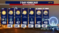Seattle weather: Dry start to the week, rain returns next weekend