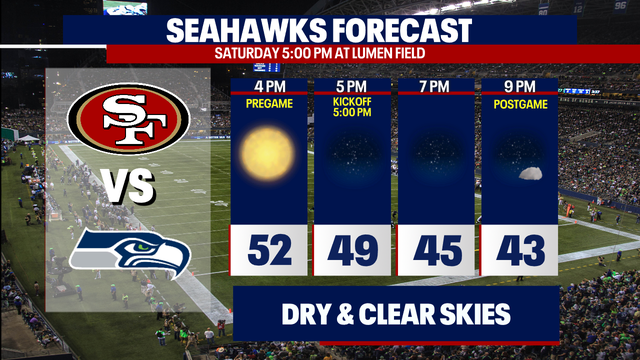 Seattle weather: Sunny, clear and dry for Seahawk Saturday