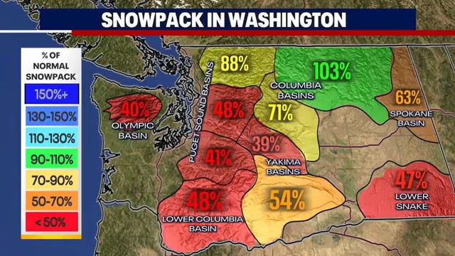 Ski resorts in WA are experiencing challenging lack of snow