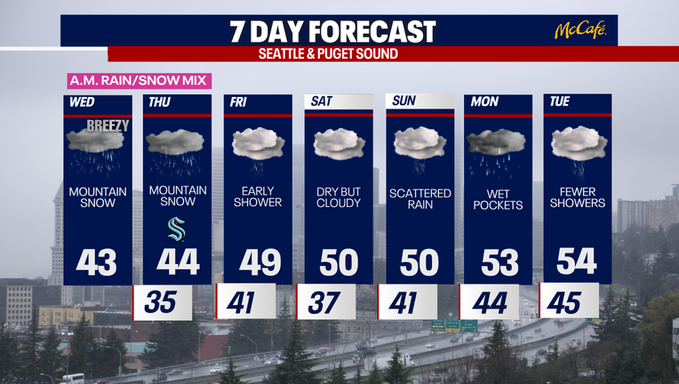 You can plan on times of soggy weather in Seattle by Sunday and Monday.