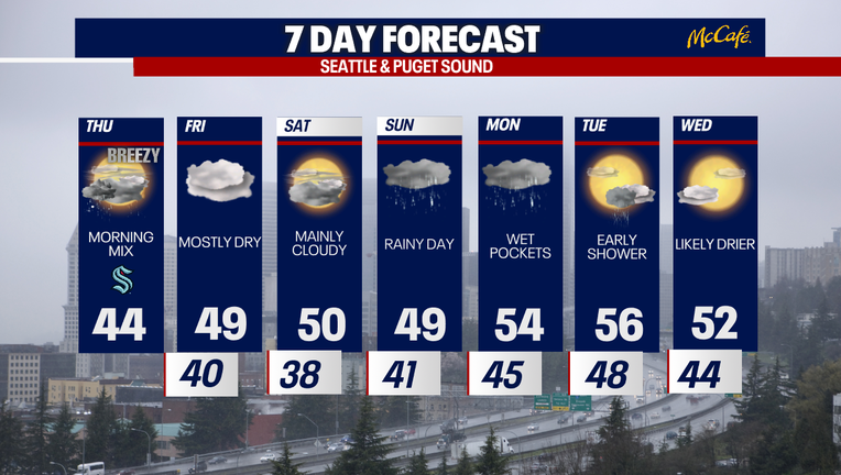 Wetter and milder weather could return to Seattle next workweek.