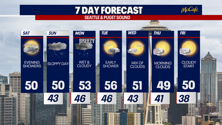 Brighter, drier skies are back in Seattle by Tuesday afternoon.