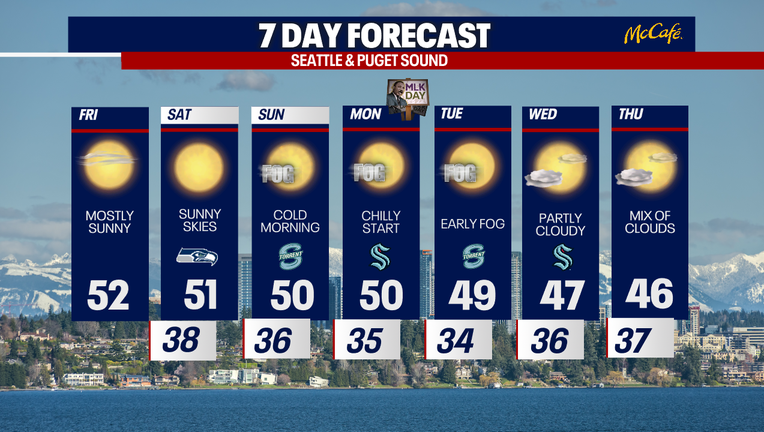 Sunny skies will be on repeat in Seattle this week.