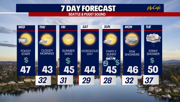 Wet weather will hold off in Seattle until next workweek.