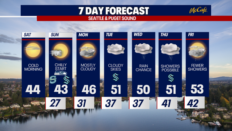 Damp and cloudier weather will develop in Seattle next workweek.