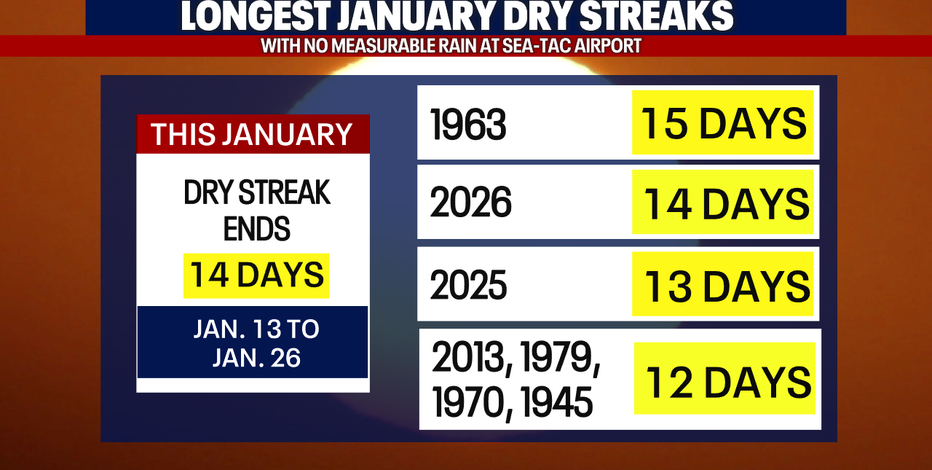 Seattle's January dry spell ends | FOX 13 Seattle