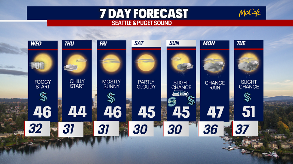 The extended forecast for Western Washington.