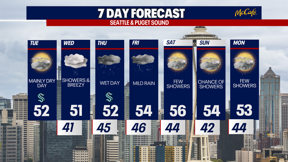 The 7 day forecast for the greater Seattle area.