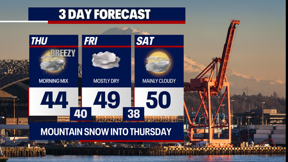Quieter weather resumes in Seattle on Friday.
