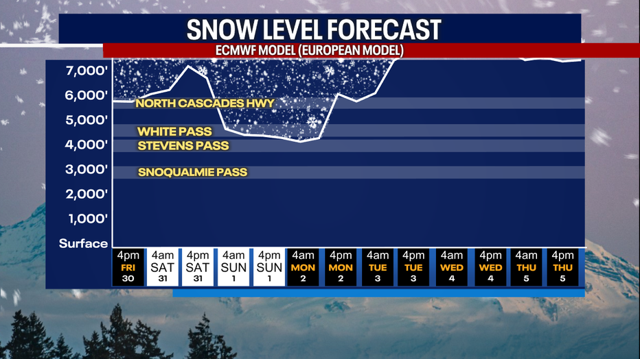 A graph showing the forecasted snow levels in the Washington Cascades.