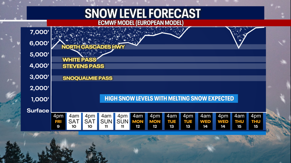 A graph showing the snow level forecast in the Washington Cascades.