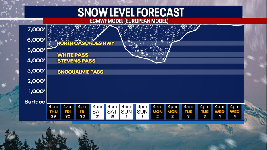 A graph showing the forecasted snow levels in the Washington Cascades.