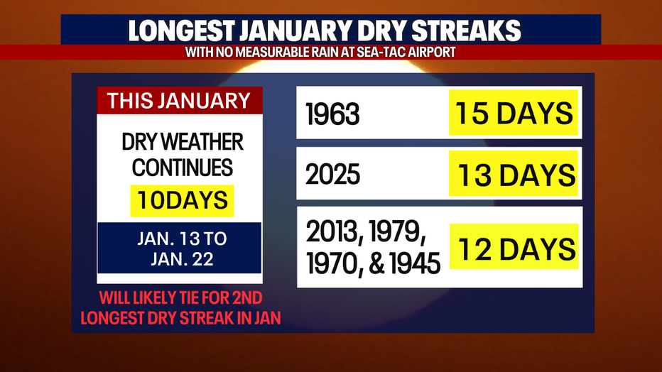 The dry streak continues in Western Washington
