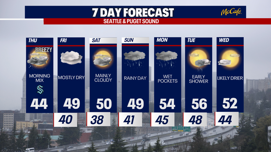 Wetter and milder weather could return to Seattle next workweek.